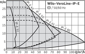 серии Wilo VeroLine-IP-E